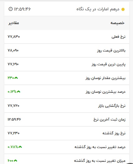قیمت درهم امارات، امروز ۱۷ اردیبهشت ۱۴۰۱