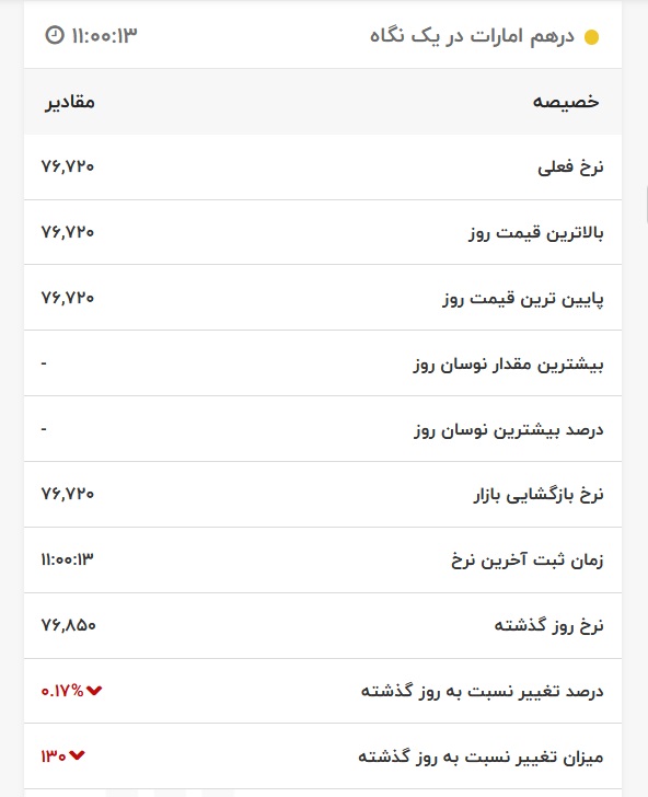 قیمت درهم امارات، امروز ۱۸ اردیبهشت ۱۴۰۱