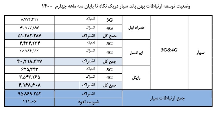 ضریب نفوذ و سهم هر اپراتور تلفن همراه در &ldquo;تعداد مشترکان اینترنت&rdquo; مشخص شد