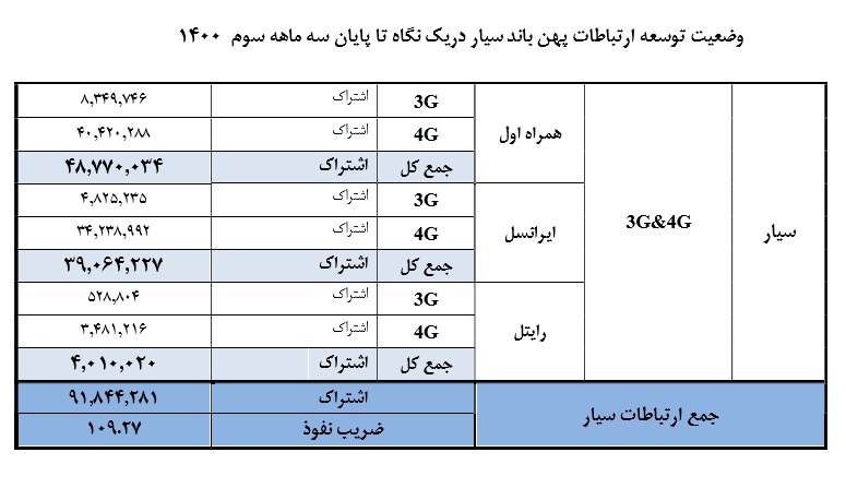 ضریب نفوذ و سهم هر اپراتور تلفن همراه در &ldquo;تعداد مشترکان اینترنت&rdquo; مشخص شد