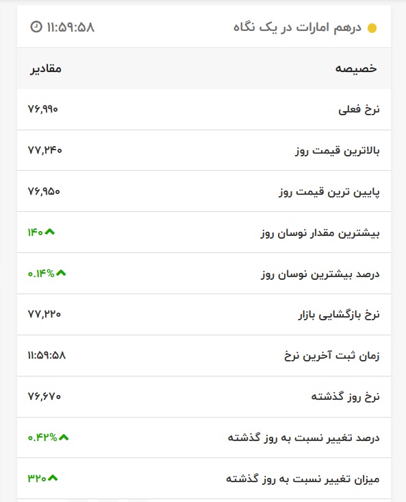 قیمت درهم امارات، امروز ۱۹ اردیبهشت ۱۴۰۱