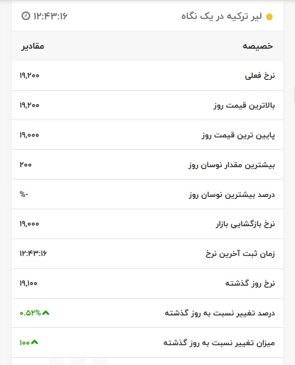 قیمت لیر ترکیه، امروز ۲۰ اردیبهشت ۱۴۰۱