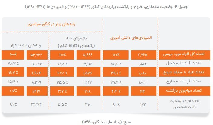 یک چهارم مشمولان بنیاد نخبگان ایران را ترک کرده اند / رتبه ۱۹ ایران در «دانشجوفرستی» به دنیا