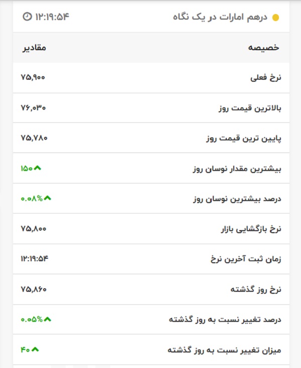 قیمت درهم امارات، امروز ۴ اردیبهشت ۱۴۰۱