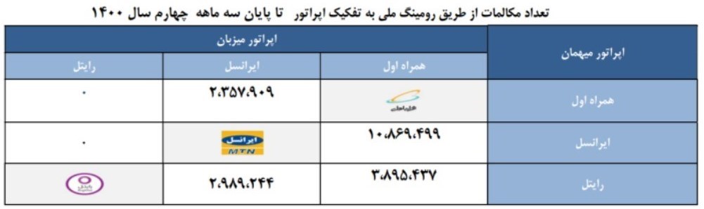 گزارشی تحلیلی و برای نخستین بار از وضعیت اپراتورهای تلفن همراه