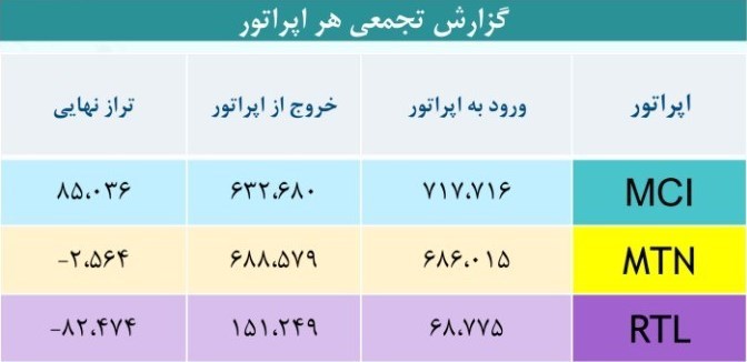 گزارشی تحلیلی و برای نخستین بار از وضعیت اپراتورهای تلفن همراه