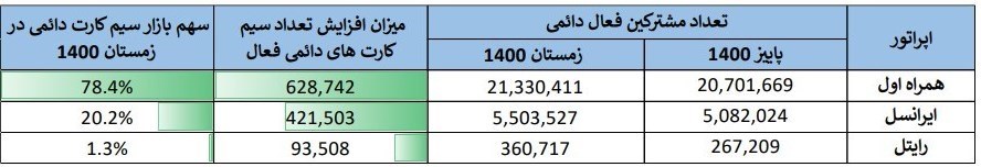 گزارشی تحلیلی و برای نخستین بار از وضعیت اپراتورهای تلفن همراه
