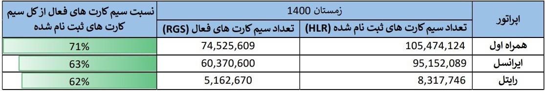 گزارشی تحلیلی و برای نخستین بار از وضعیت اپراتورهای تلفن همراه