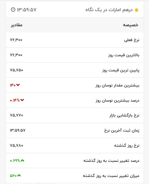 قیمت درهم امارات، امروز ۶ اردیبهشت ۱۴۰۱