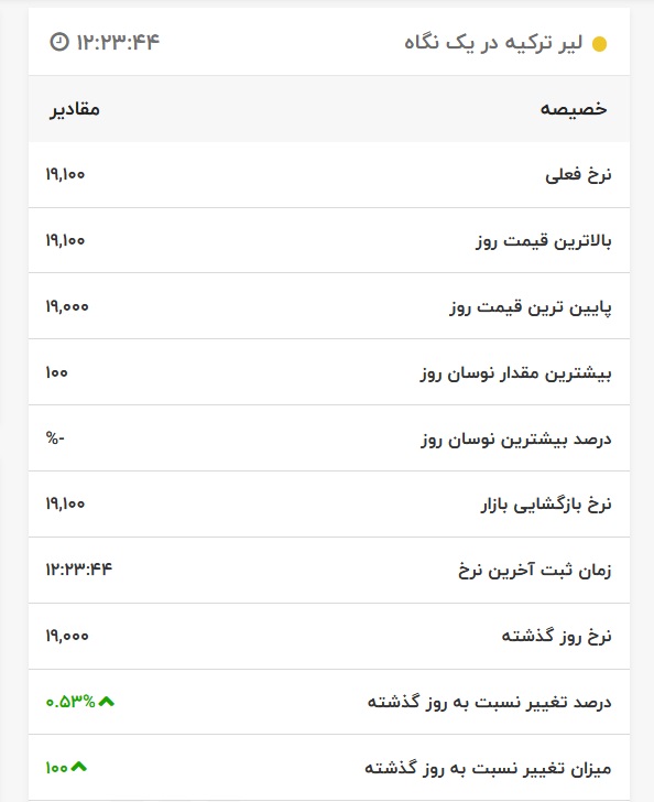 قیمت لیر ترکیه، امروز ۶ اردیبهشت ۱۴۰۱