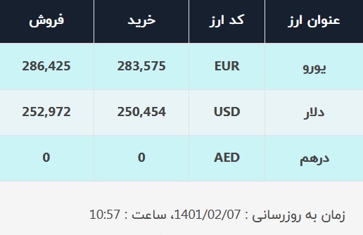قیمت دلار در صرافی&zwnj;های بانکی، امروز ۷ اردیبهشت ۱۴۰۱