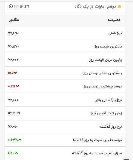 قیمت درهم امارات، امروز ۷ اردیبهشت ۱۴۰۱