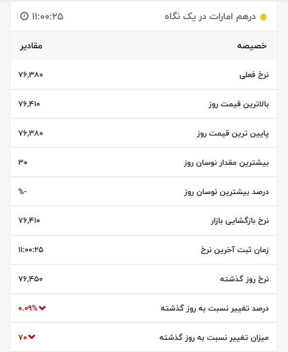 قیمت درهم امارات، امروز ۸ اردیبهشت ۱۴۰۱