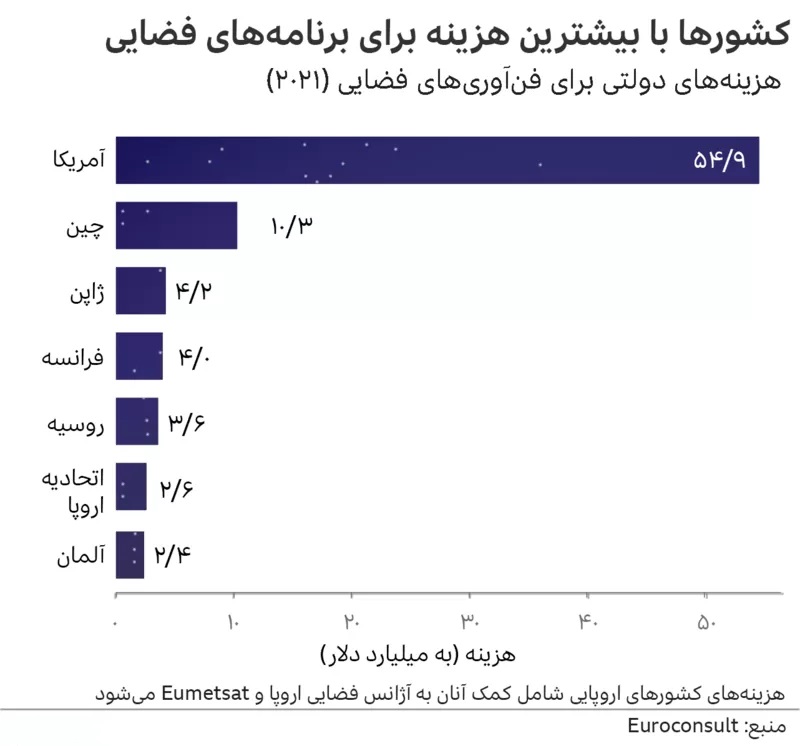 فراسوی ماه و مریخ، چین به کجاهای فضا چشم دوخته؟