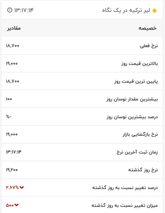 قیمت لیر ترکیه، امروز ۱۸ خرداد ۱۴۰۱