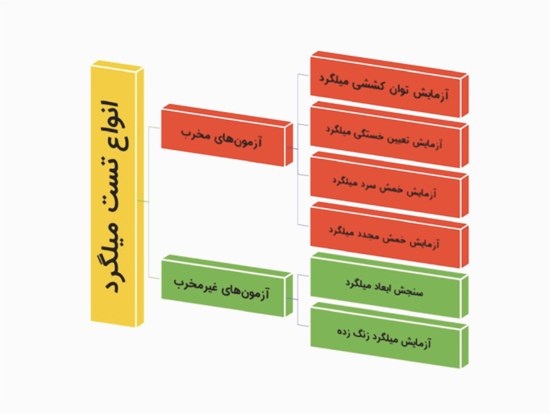 با انواع تست&zwnj;های مقاومت سنجی میلگرد آشنا شوید