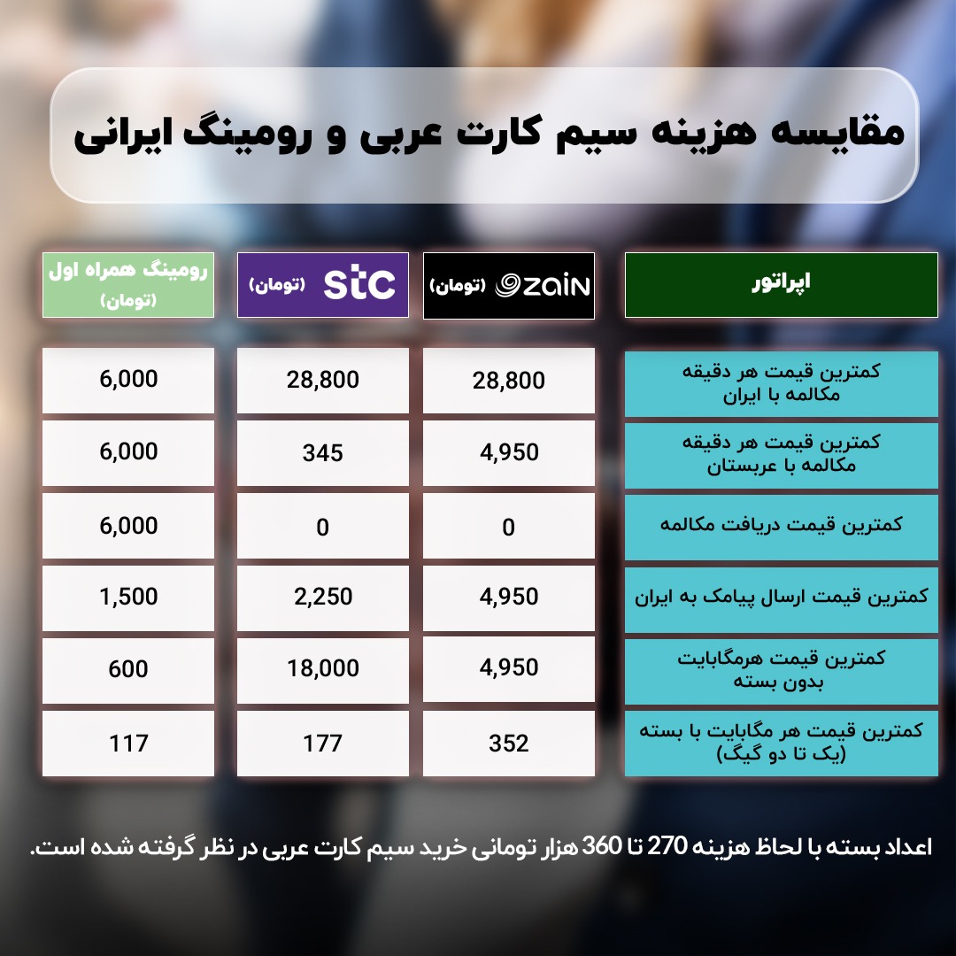 استفاده از اینترنت بدون بسته سیمکارت ایرانی 30 برابر ارزان‌تر از سیمکارت‌های عربی