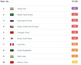 تهران، اولین شهر آلوده جهان شد