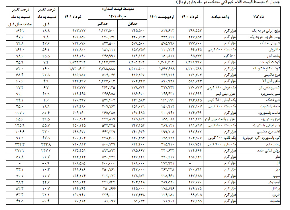قیمت روغن نباتی جامد ۲۴۷ درصد و روغن مایع ۲۳۳ درصد در ماه خرداد افزایش داشته / صعود ۵۵ درصدی قیمت پنیر ایرانی قیمت روغن نباتی جامد ۲۴۷ درصد و روغن مایع ۲۳۳ درصد در ماه خرداد افزایش داشته / صعود ۵۵ درصدی قیمت پنیر ایرانی