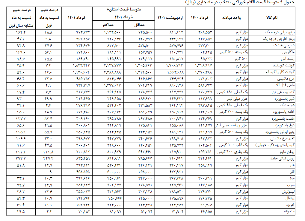قیمت روغن نباتی جامد ۲۴۷ درصد و روغن مایع ۲۳۳ درصد در ماه خرداد افزایش داشته / صعود ۵۵ درصدی قیمت پنیر ایرانی