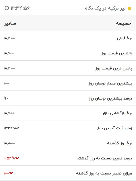 قیمت لیر ترکیه، امروز ۱۶ تیر ۱۴۰۱