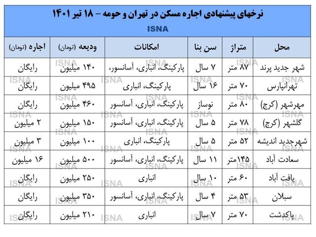 اجاره بها «۱۰۰ درصد» هزینههای خانوارها در تهران را به خود اختصاص میدهد اجاره بها «۱۰۰ درصد» هزینههای خانوارها در تهران را به خود اختصاص میدهد