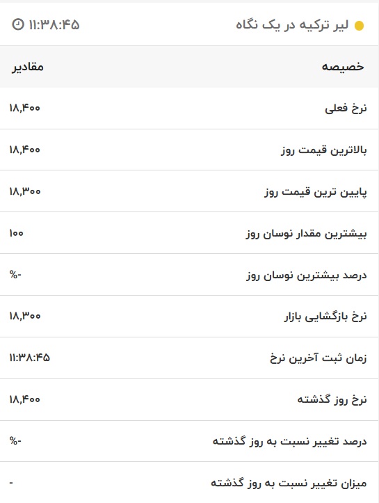 قیمت لیر ترکیه، امروز ۲۱ تیر ۱۴۰۱