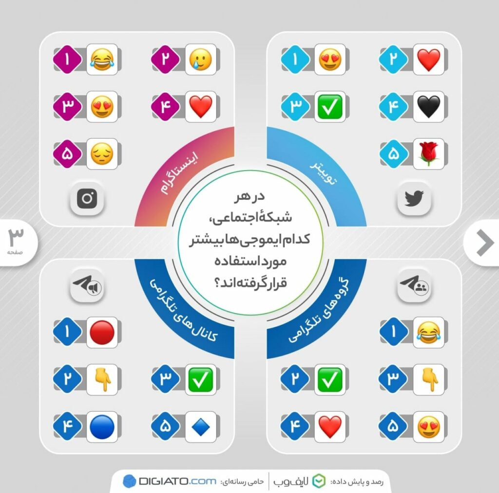 کاربران ایرانی در شبکه‌های اجتماعی از کدام ایموجی ها بیشتر استفاده کرده اند؟
