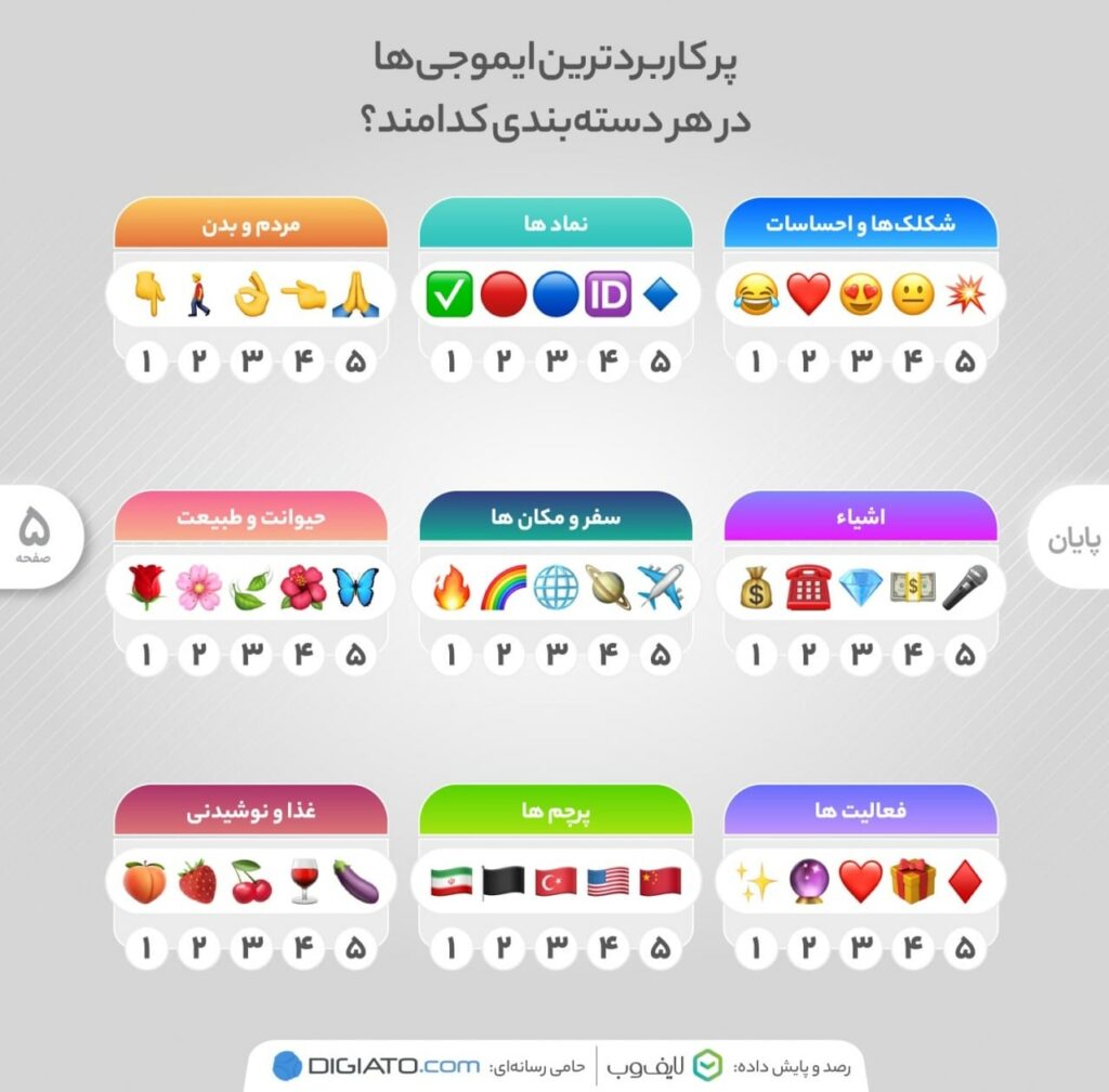 کاربران ایرانی در شبکه&zwnj;های اجتماعی از کدام ایموجی ها بیشتر استفاده کرده اند؟
