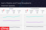 سقوط سرعت اینترنت موبایل و ثابت در ایران در رتبه‌بندی جهانی اسپیدتست