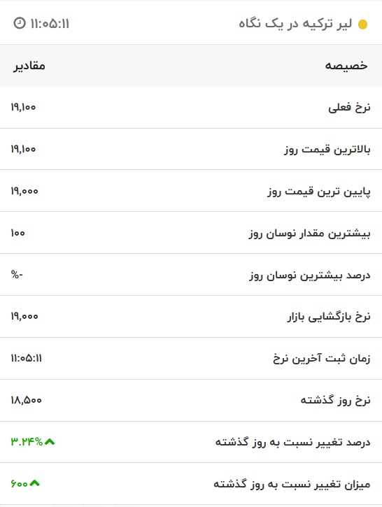 قیمت لیر ترکیه، امروز ۴ تیر ۱۴۰۱