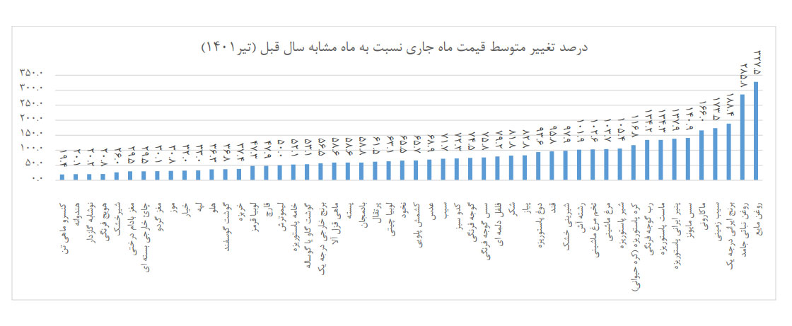 گزارش مرکز آمار از افزایش قیمت خوراکی‌ها در یک سال: روغن مایع ۳۲۷ درصد، برنج ایرانی درجه یک ۱۸۸ درصد، سیب زمینی ۱۷۳ درصد، ماکارونی ۱۶۶ درصد، پنیر ایرانی ۱۳۷ درصد