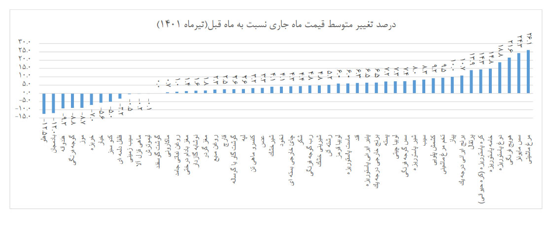 گزارش مرکز آمار از افزایش قیمت خوراکی‌ها در یک سال: روغن مایع ۳۲۷ درصد، برنج ایرانی درجه یک ۱۸۸ درصد، سیب زمینی ۱۷۳ درصد، ماکارونی ۱۶۶ درصد، پنیر ایرانی ۱۳۷ درصد