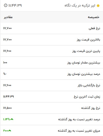 قیمت لیر ترکیه، امروز ۱۵ مرداد ۱۴۰۱