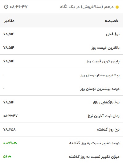 قیمت درهم امارات، امروز ۱۵ مرداد ۱۴۰۱