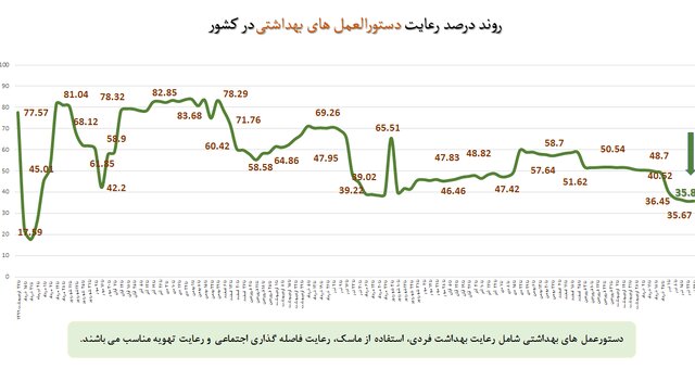میزان رعایت پروتکلهای بهداشتی به ۳۵ درصد رسید / استفاده از ماسک؛ ۲۵ درصد میزان رعایت پروتکلهای بهداشتی به ۳۵ درصد رسید / استفاده از ماسک؛ ۲۵ درصد