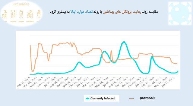 میزان رعایت پروتکلهای بهداشتی به ۳۵ درصد رسید / استفاده از ماسک؛ ۲۵ درصد میزان رعایت پروتکلهای بهداشتی به ۳۵ درصد رسید / استفاده از ماسک؛ ۲۵ درصد