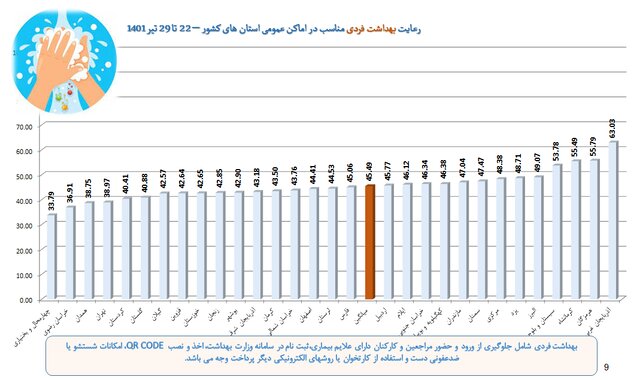 میزان رعایت پروتکلهای بهداشتی به ۳۵ درصد رسید / استفاده از ماسک؛ ۲۵ درصد میزان رعایت پروتکلهای بهداشتی به ۳۵ درصد رسید / استفاده از ماسک؛ ۲۵ درصد