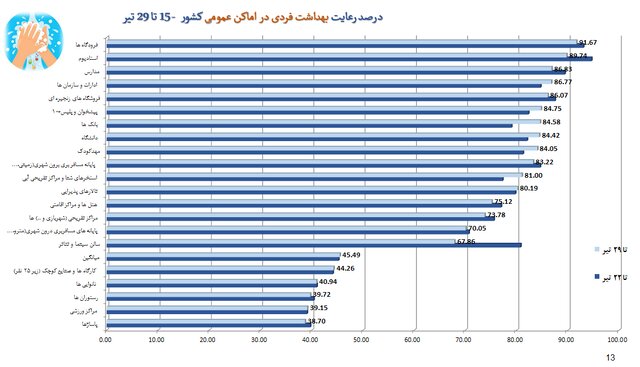 میزان رعایت پروتکلهای بهداشتی به ۳۵ درصد رسید / استفاده از ماسک؛ ۲۵ درصد میزان رعایت پروتکلهای بهداشتی به ۳۵ درصد رسید / استفاده از ماسک؛ ۲۵ درصد
