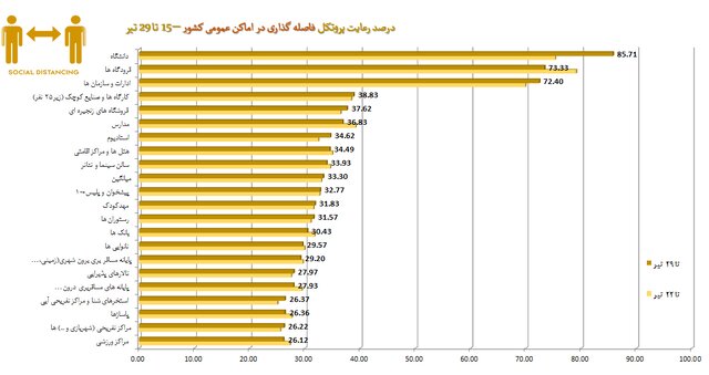 میزان رعایت پروتکلهای بهداشتی به ۳۵ درصد رسید / استفاده از ماسک؛ ۲۵ درصد میزان رعایت پروتکلهای بهداشتی به ۳۵ درصد رسید / استفاده از ماسک؛ ۲۵ درصد