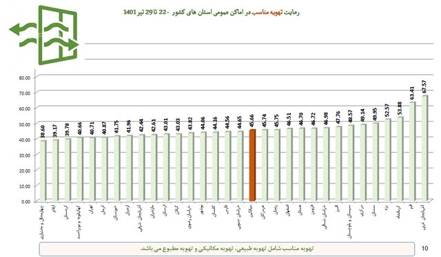 میزان رعایت پروتکلهای بهداشتی به ۳۵ درصد رسید / استفاده از ماسک؛ ۲۵ درصد میزان رعایت پروتکلهای بهداشتی به ۳۵ درصد رسید / استفاده از ماسک؛ ۲۵ درصد