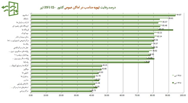 میزان رعایت پروتکلهای بهداشتی به ۳۵ درصد رسید / استفاده از ماسک؛ ۲۵ درصد میزان رعایت پروتکلهای بهداشتی به ۳۵ درصد رسید / استفاده از ماسک؛ ۲۵ درصد