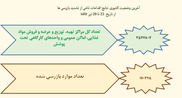 میزان رعایت پروتکلهای بهداشتی به ۳۵ درصد رسید / استفاده از ماسک؛ ۲۵ درصد میزان رعایت پروتکلهای بهداشتی به ۳۵ درصد رسید / استفاده از ماسک؛ ۲۵ درصد