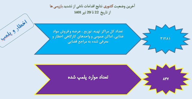 میزان رعایت پروتکلهای بهداشتی به ۳۵ درصد رسید / استفاده از ماسک؛ ۲۵ درصد میزان رعایت پروتکلهای بهداشتی به ۳۵ درصد رسید / استفاده از ماسک؛ ۲۵ درصد