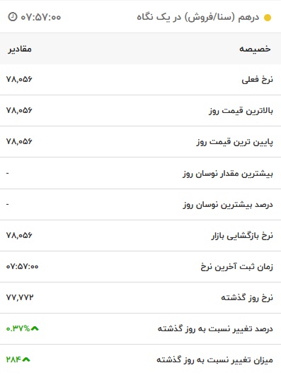 قیمت درهم امارات، امروز ۲۲ مرداد ۱۴۰۱