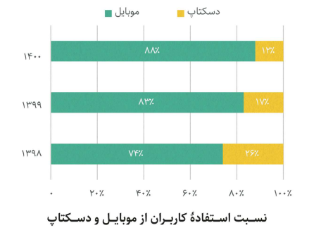 رضایت 86 درصدی مشتریان یکتانت از پاسخگویی به سؤالات بخش پشتیبانی رضایت 86 درصدی مشتریان یکتانت از پاسخگویی به سؤالات بخش پشتیبانی