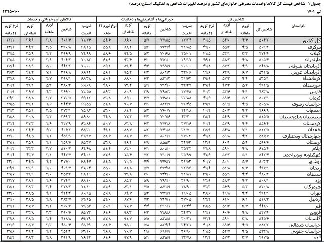 وضعیت تورم در استان‌های ایران / بالاترین افزایش هزینه در 