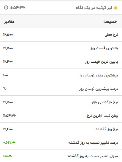 قیمت لیر ترکیه، امروز ۱۲ شهریور ۱۴۰۱