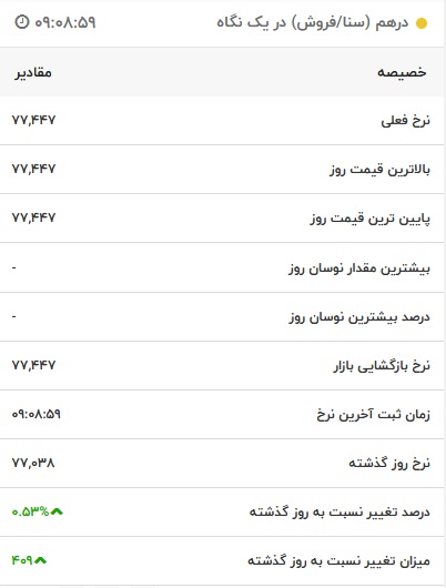 قیمت درهم امارات، امروز ۱۲ شهریور ۱۴۰۱
