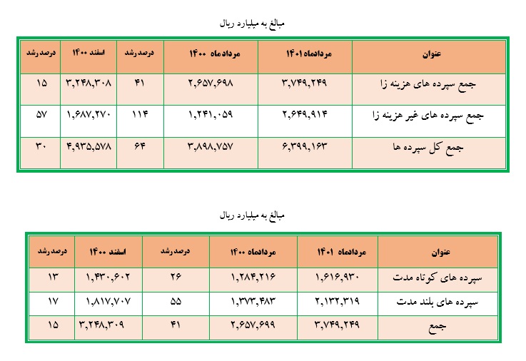 بانک ملت در مرداد نیز تراز عملیاتی اش را 66 درصد رشد داد